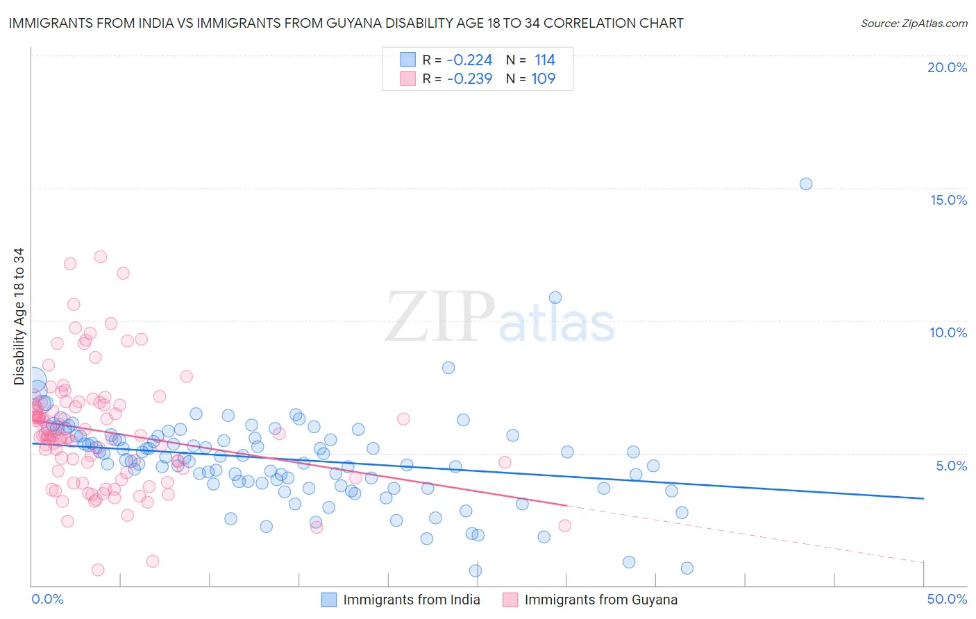 Immigrants from India vs Immigrants from Guyana Disability Age 18 to 34