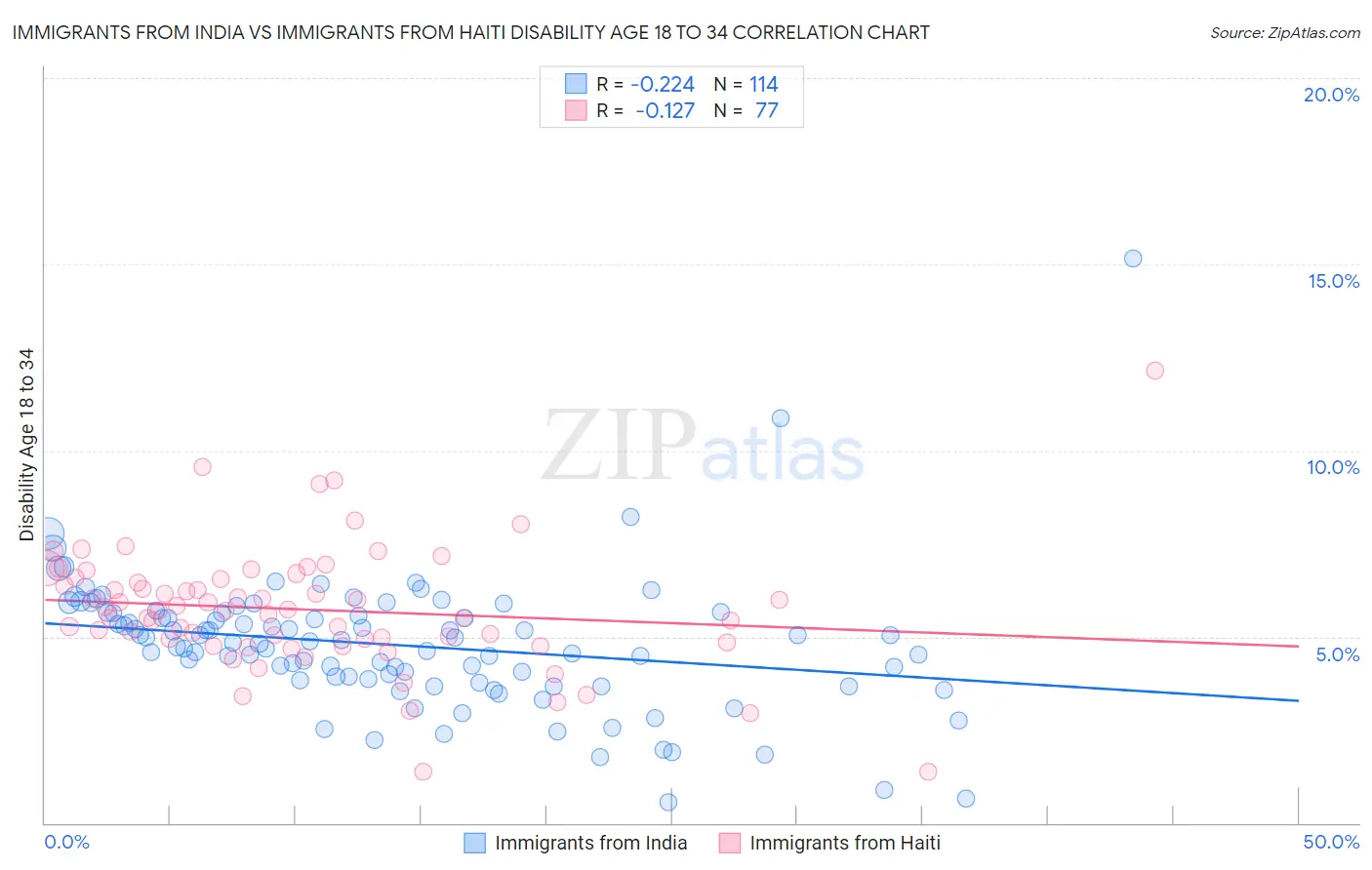 Immigrants from India vs Immigrants from Haiti Disability Age 18 to 34