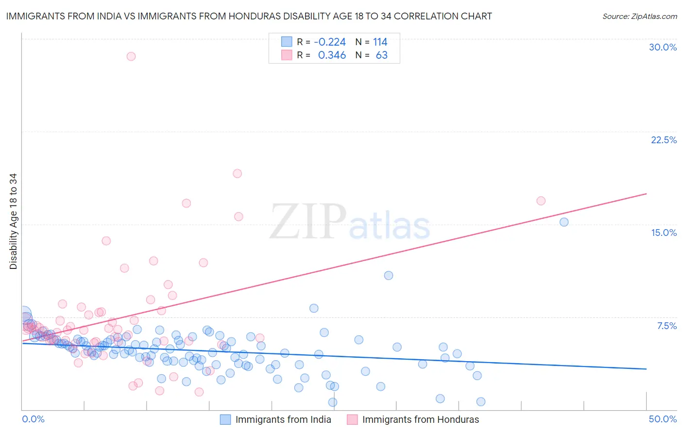 Immigrants from India vs Immigrants from Honduras Disability Age 18 to 34