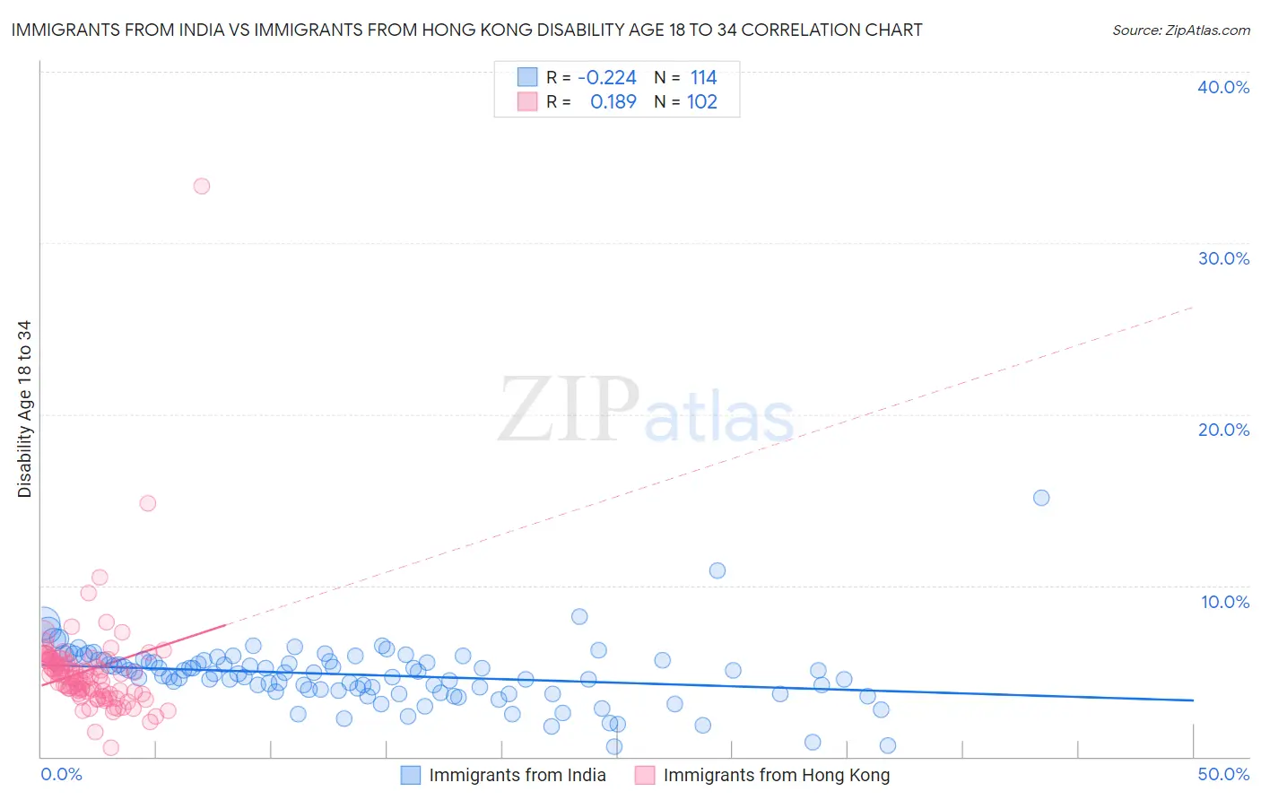 Immigrants from India vs Immigrants from Hong Kong Disability Age 18 to 34