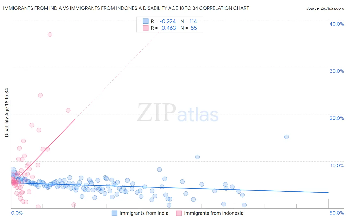 Immigrants from India vs Immigrants from Indonesia Disability Age 18 to 34
