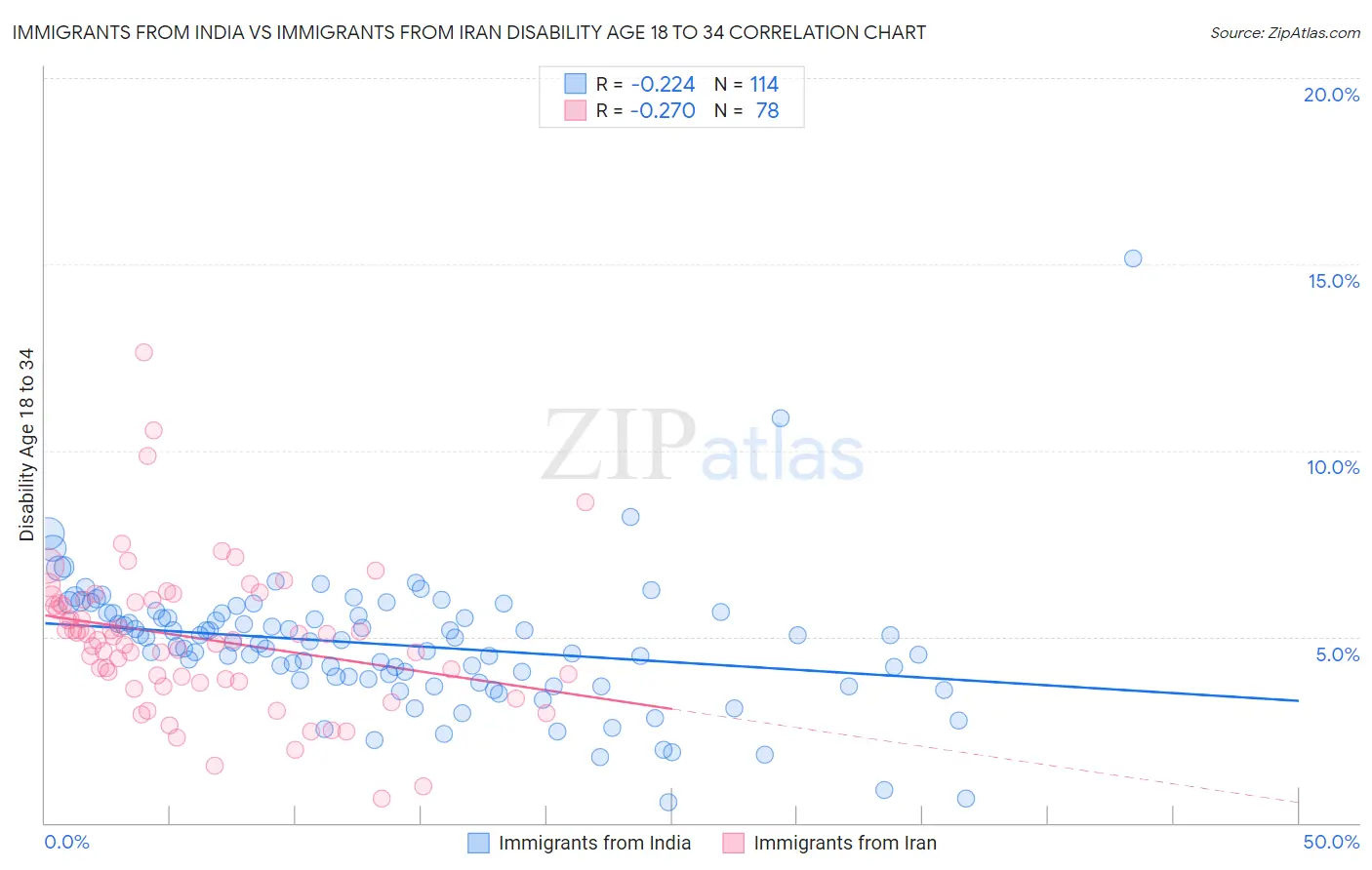 Immigrants from India vs Immigrants from Iran Disability Age 18 to 34