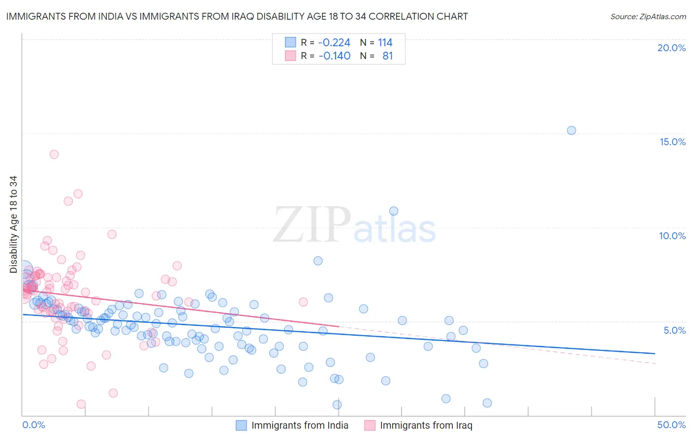 Immigrants from India vs Immigrants from Iraq Disability Age 18 to 34
