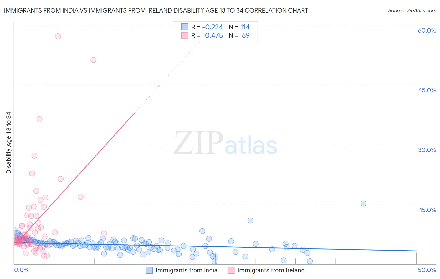 Immigrants from India vs Immigrants from Ireland Disability Age 18 to 34