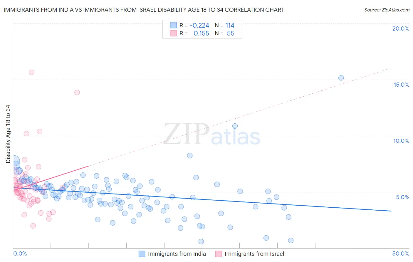 Immigrants from India vs Immigrants from Israel Disability Age 18 to 34