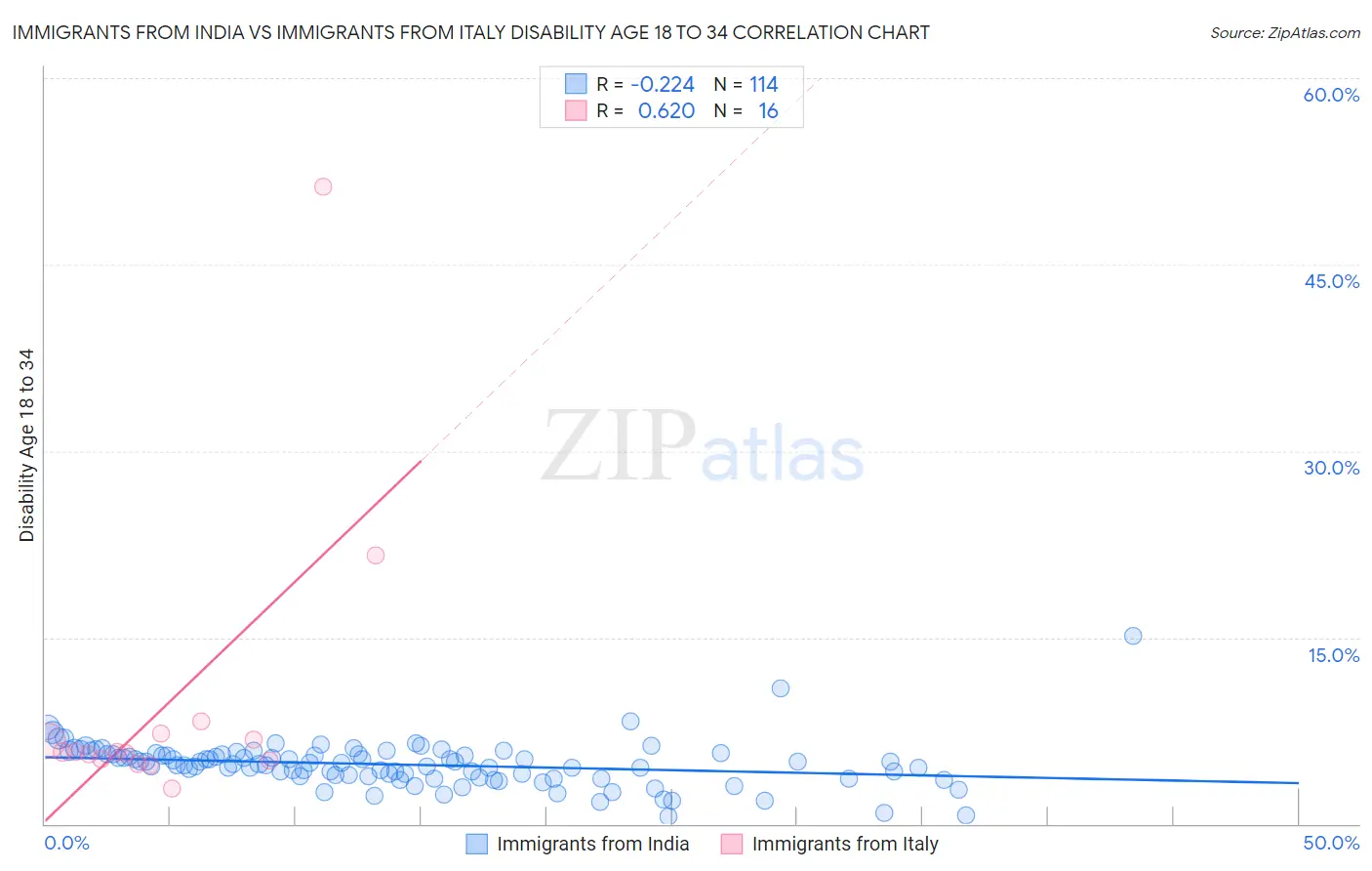 Immigrants from India vs Immigrants from Italy Disability Age 18 to 34