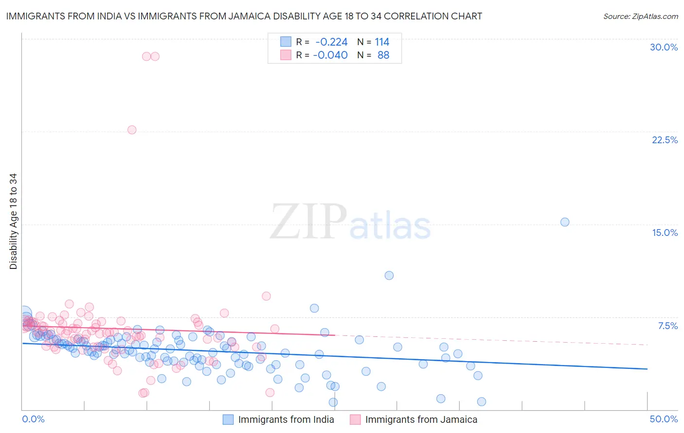 Immigrants from India vs Immigrants from Jamaica Disability Age 18 to 34