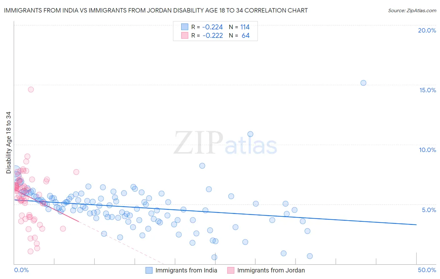 Immigrants from India vs Immigrants from Jordan Disability Age 18 to 34