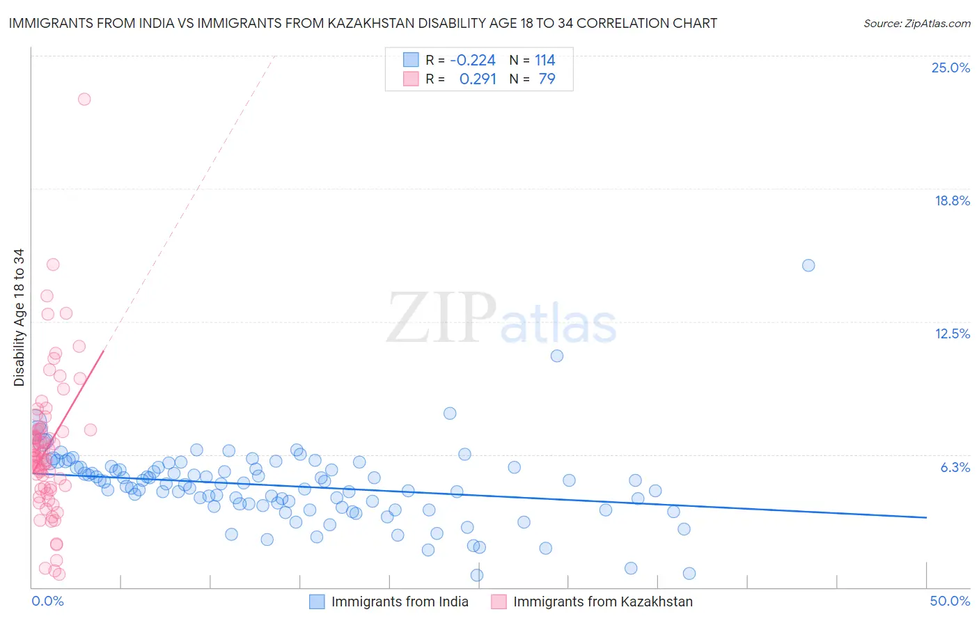 Immigrants from India vs Immigrants from Kazakhstan Disability Age 18 to 34