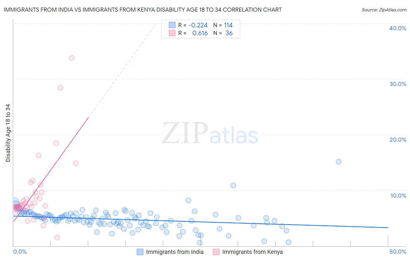 Immigrants from India vs Immigrants from Kenya Disability Age 18 to 34
