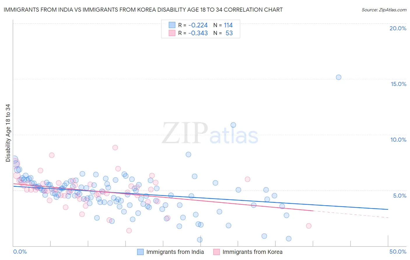 Immigrants from India vs Immigrants from Korea Disability Age 18 to 34