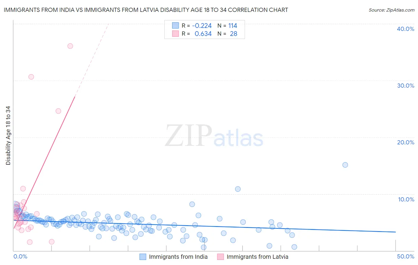 Immigrants from India vs Immigrants from Latvia Disability Age 18 to 34