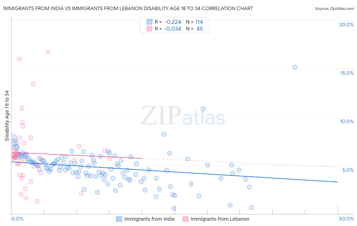Immigrants from India vs Immigrants from Lebanon Disability Age 18 to 34