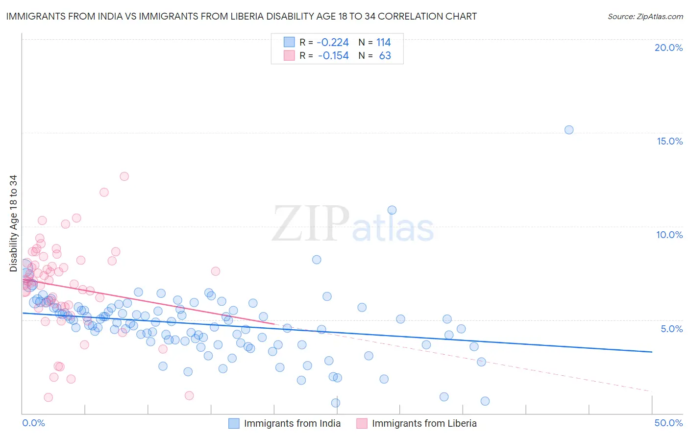 Immigrants from India vs Immigrants from Liberia Disability Age 18 to 34