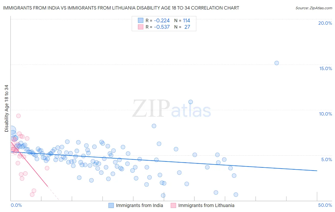 Immigrants from India vs Immigrants from Lithuania Disability Age 18 to 34