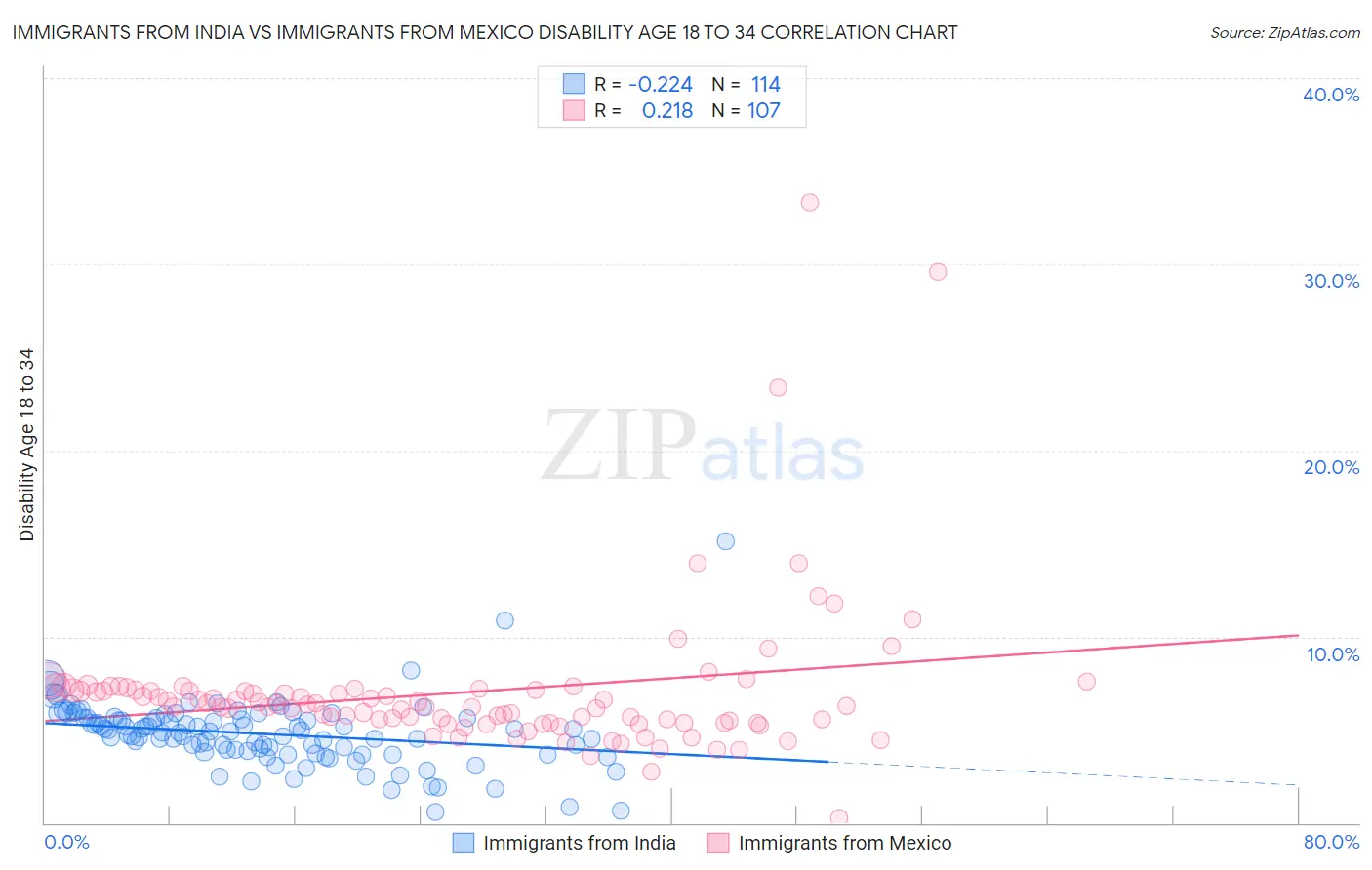 Immigrants from India vs Immigrants from Mexico Disability Age 18 to 34
