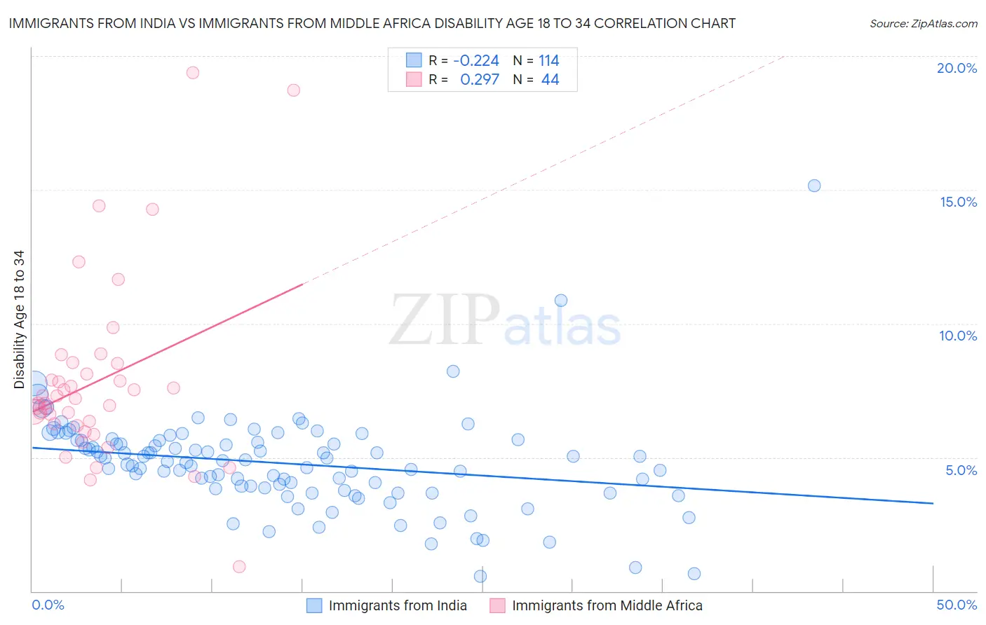 Immigrants from India vs Immigrants from Middle Africa Disability Age 18 to 34
