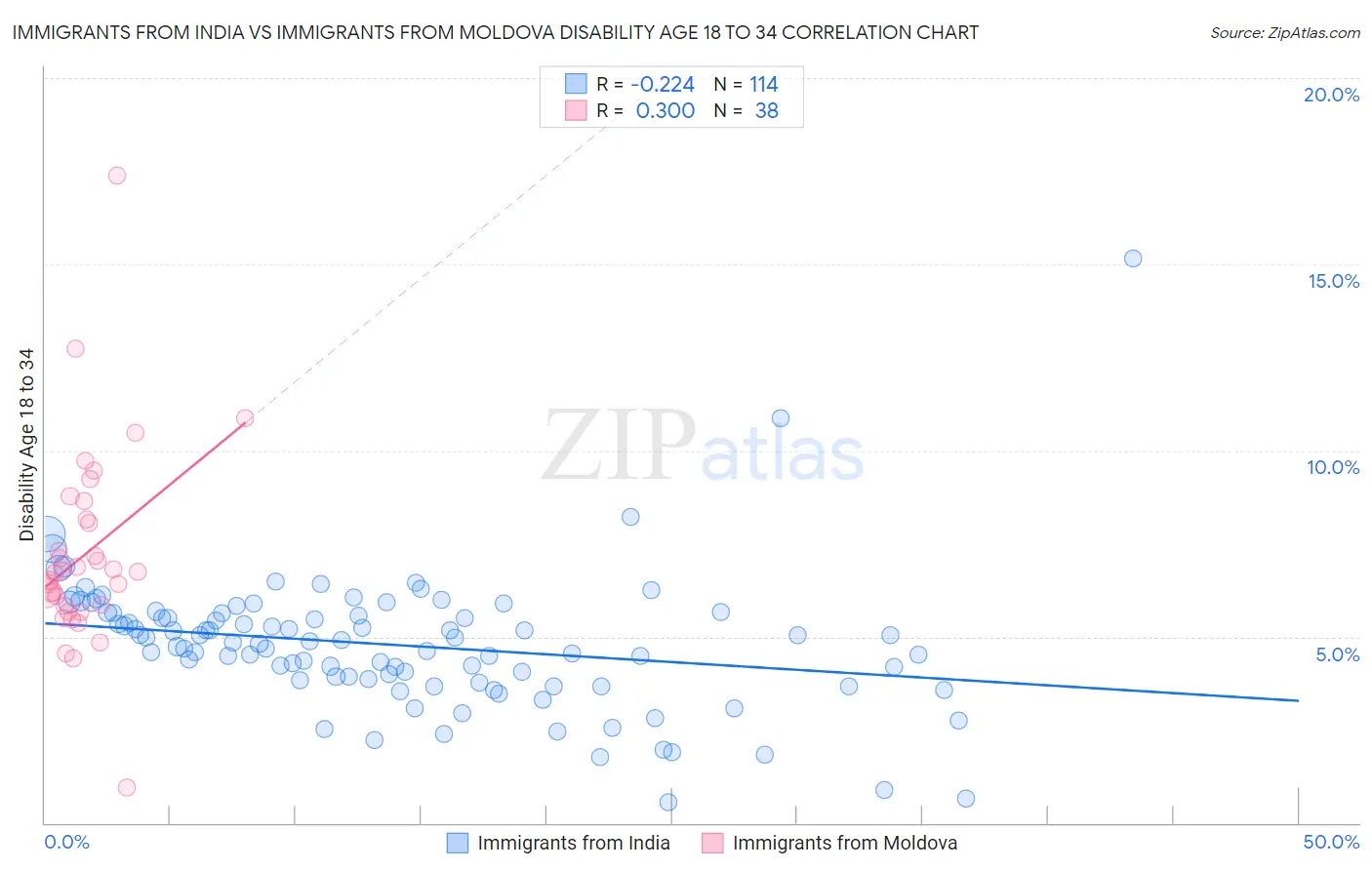 Immigrants from India vs Immigrants from Moldova Disability Age 18 to 34