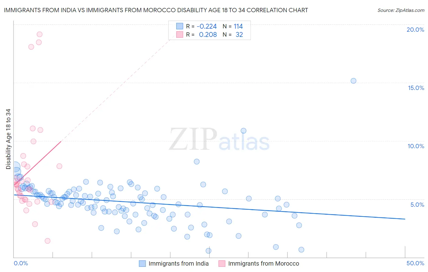 Immigrants from India vs Immigrants from Morocco Disability Age 18 to 34