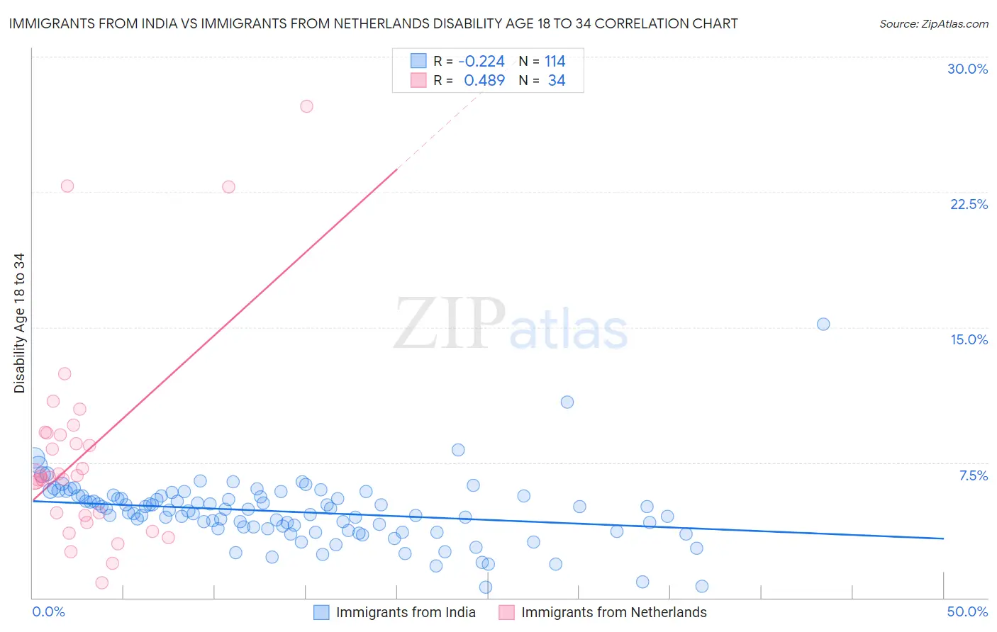 Immigrants from India vs Immigrants from Netherlands Disability Age 18 to 34