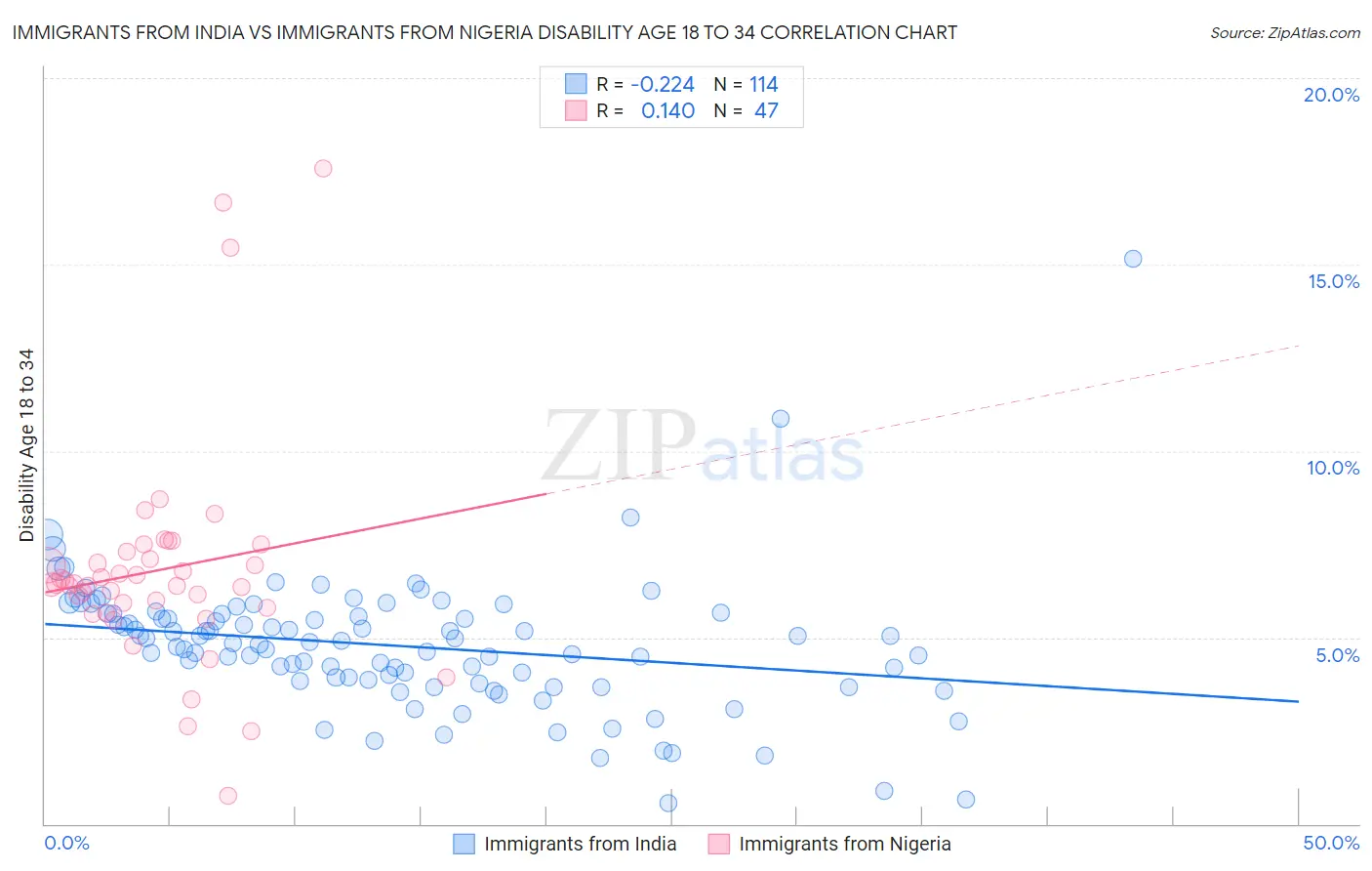 Immigrants from India vs Immigrants from Nigeria Disability Age 18 to 34