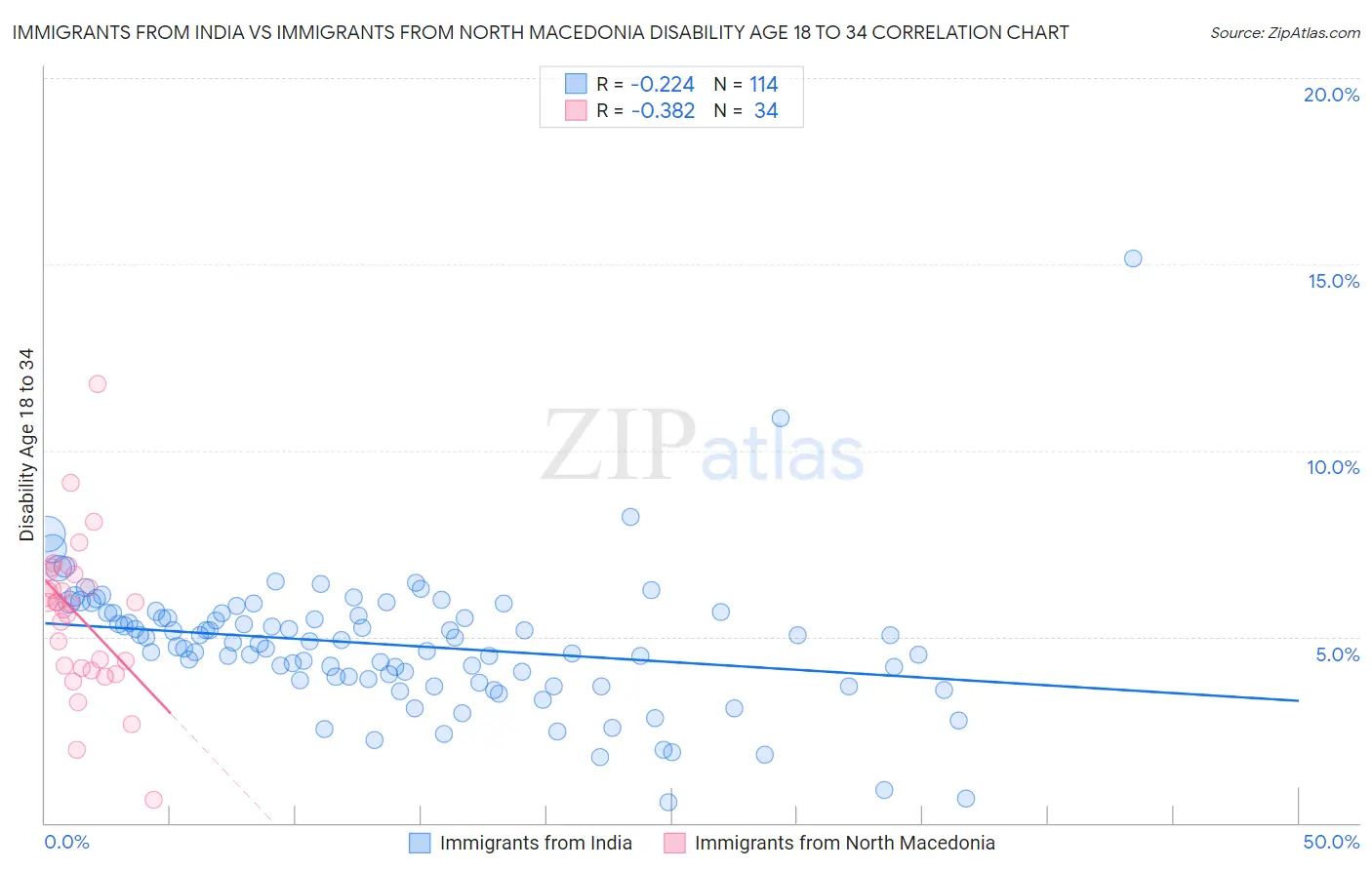 Immigrants from India vs Immigrants from North Macedonia Disability Age 18 to 34