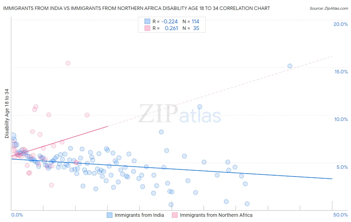 Immigrants from India vs Immigrants from Northern Africa Disability Age 18 to 34