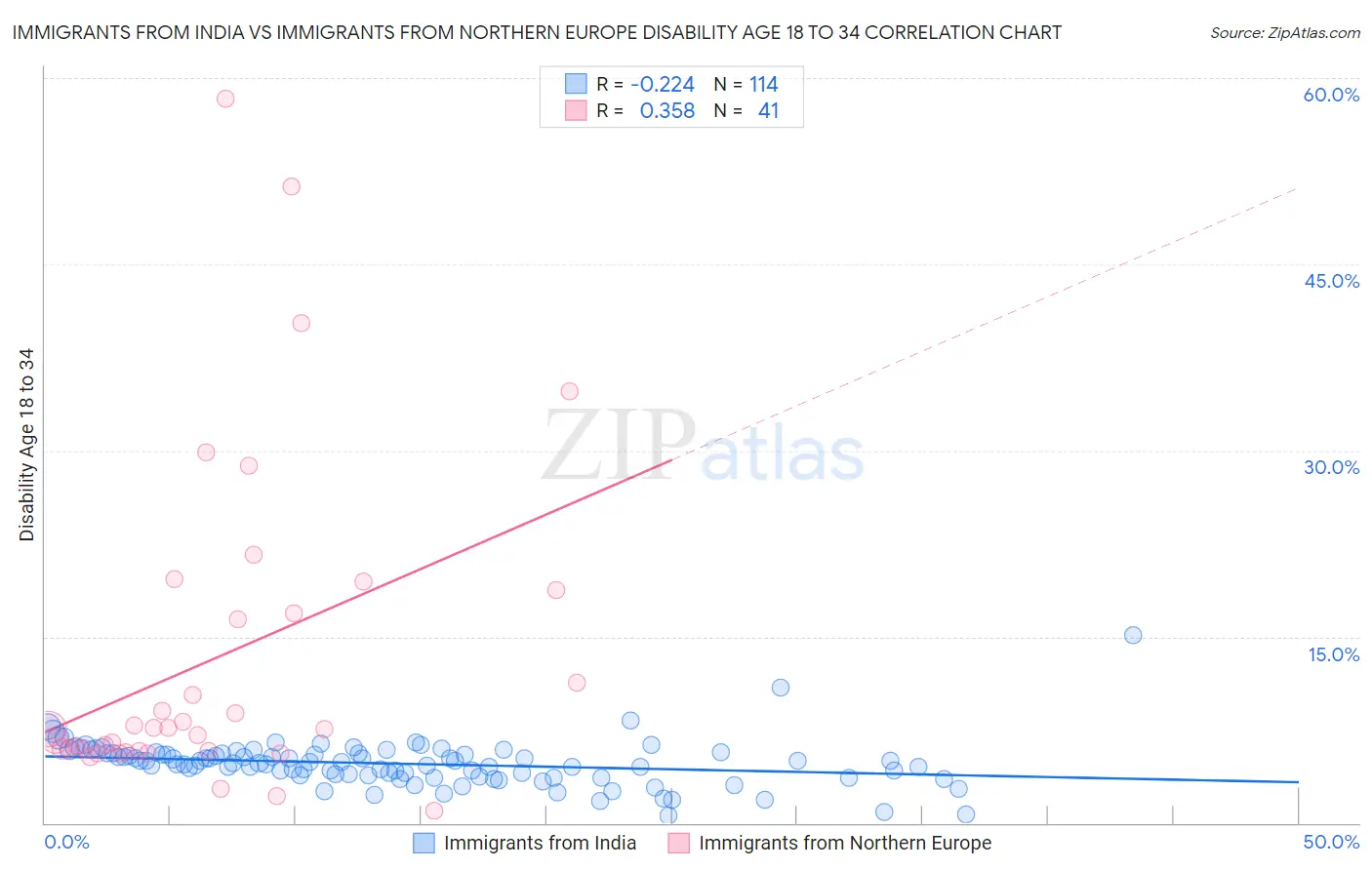 Immigrants from India vs Immigrants from Northern Europe Disability Age 18 to 34