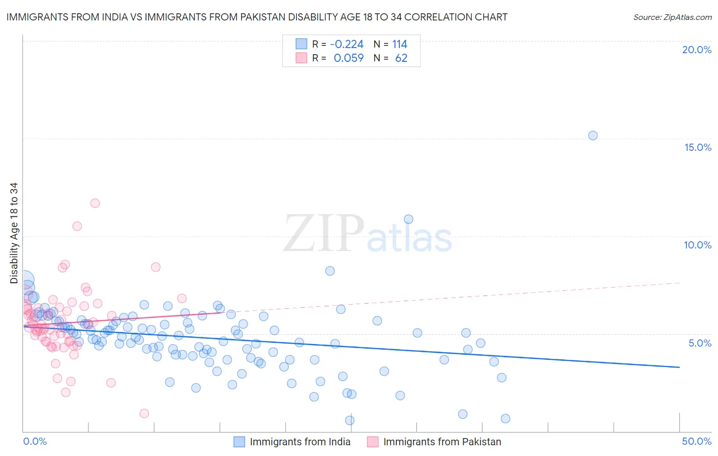 Immigrants from India vs Immigrants from Pakistan Disability Age 18 to 34