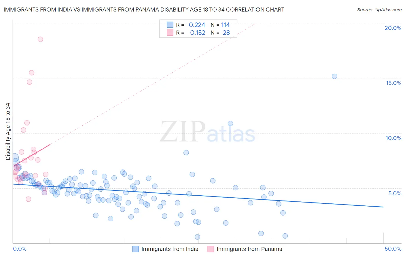 Immigrants from India vs Immigrants from Panama Disability Age 18 to 34