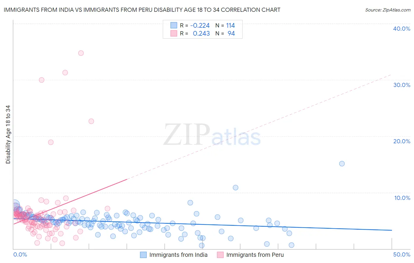 Immigrants from India vs Immigrants from Peru Disability Age 18 to 34