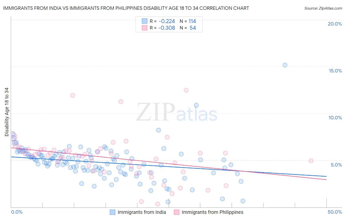 Immigrants from India vs Immigrants from Philippines Disability Age 18 to 34