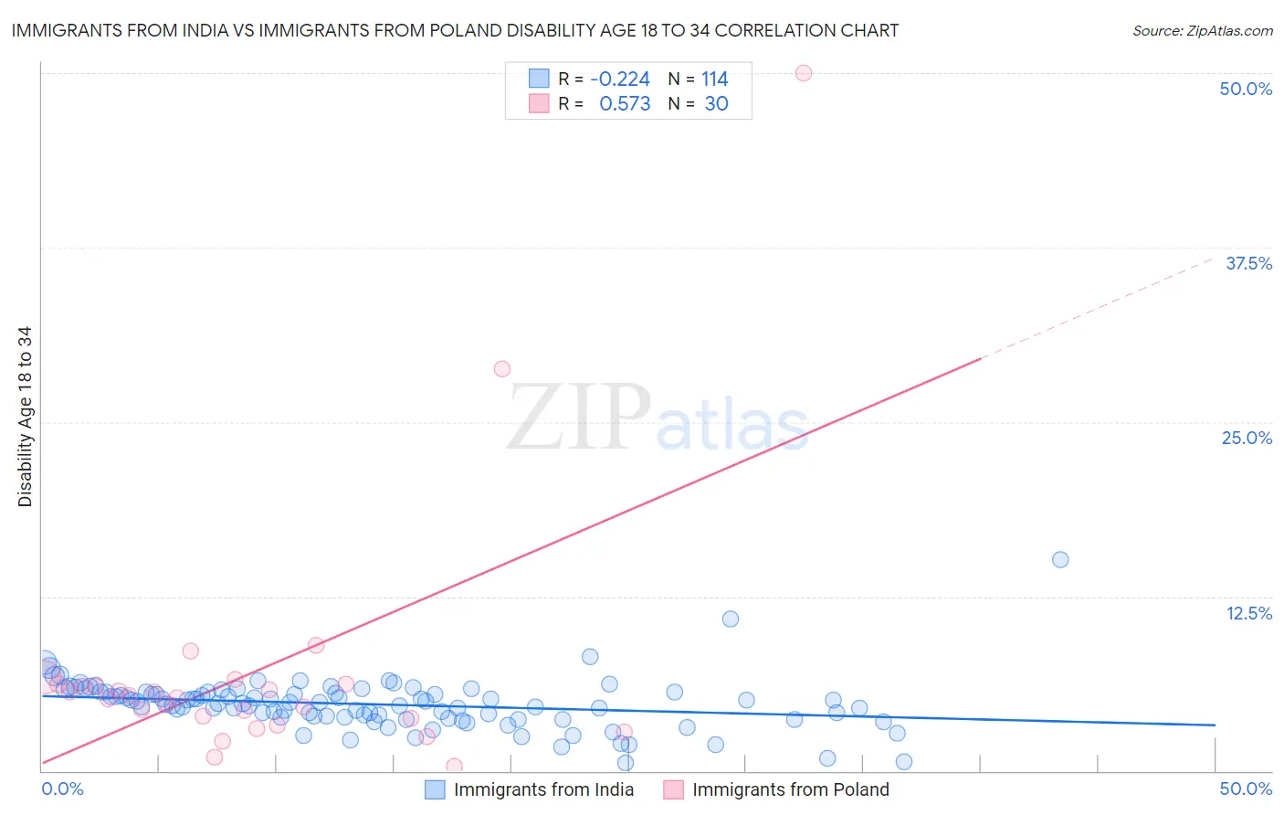 Immigrants from India vs Immigrants from Poland Disability Age 18 to 34