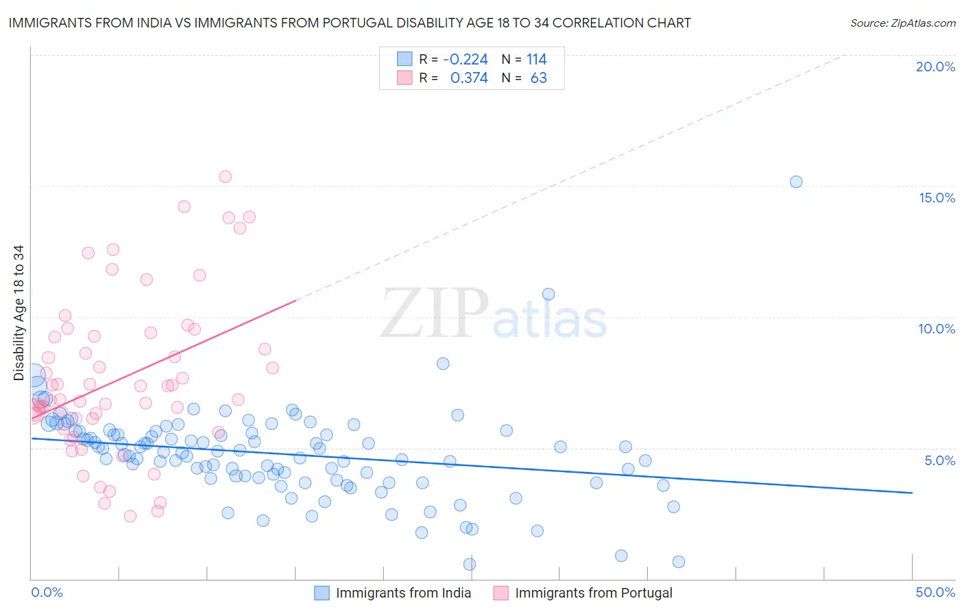 Immigrants from India vs Immigrants from Portugal Disability Age 18 to 34