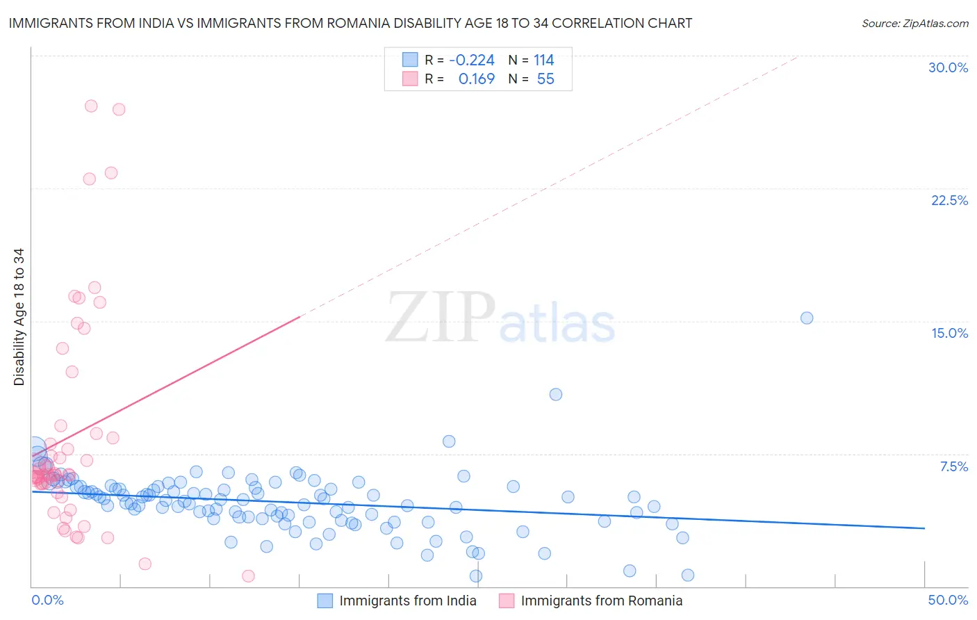 Immigrants from India vs Immigrants from Romania Disability Age 18 to 34