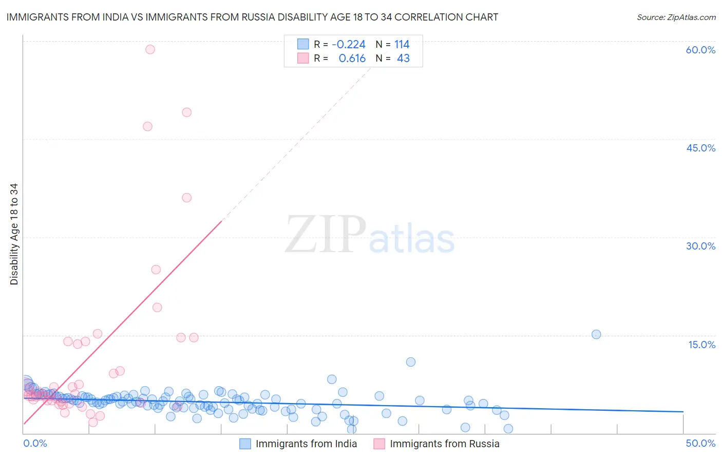 Immigrants from India vs Immigrants from Russia Disability Age 18 to 34