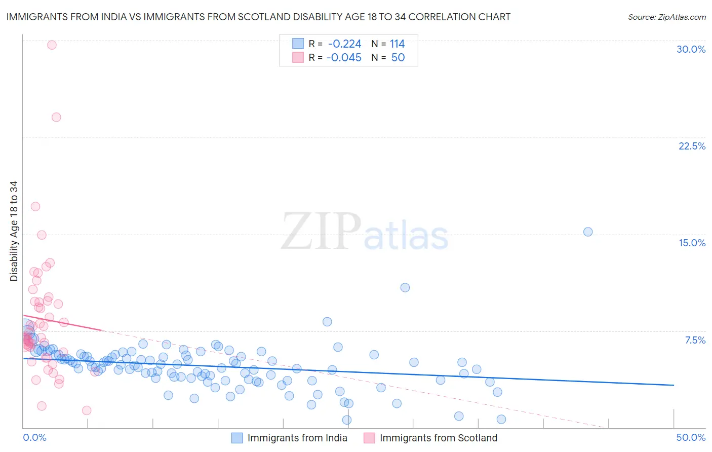 Immigrants from India vs Immigrants from Scotland Disability Age 18 to 34