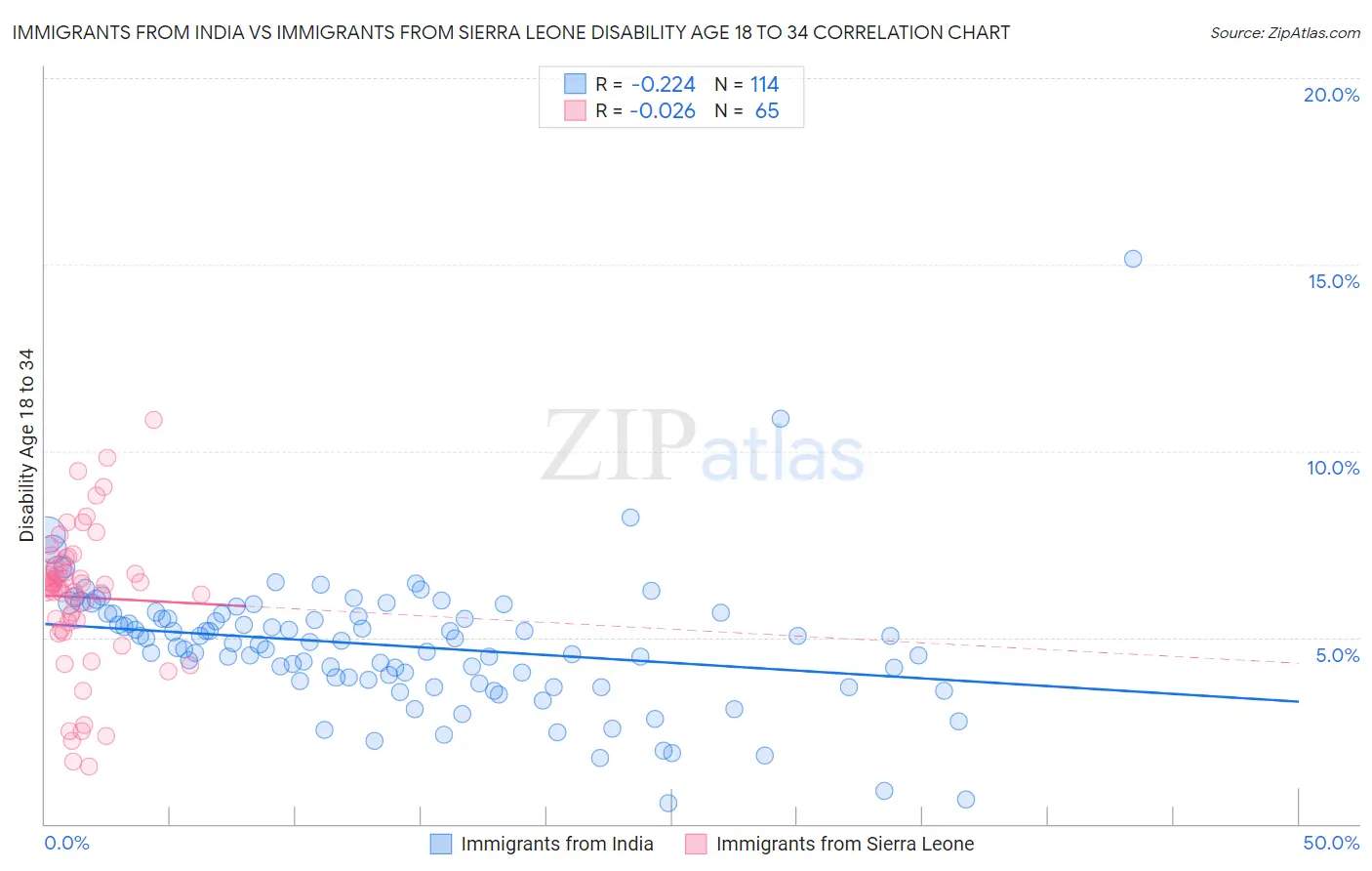 Immigrants from India vs Immigrants from Sierra Leone Disability Age 18 to 34