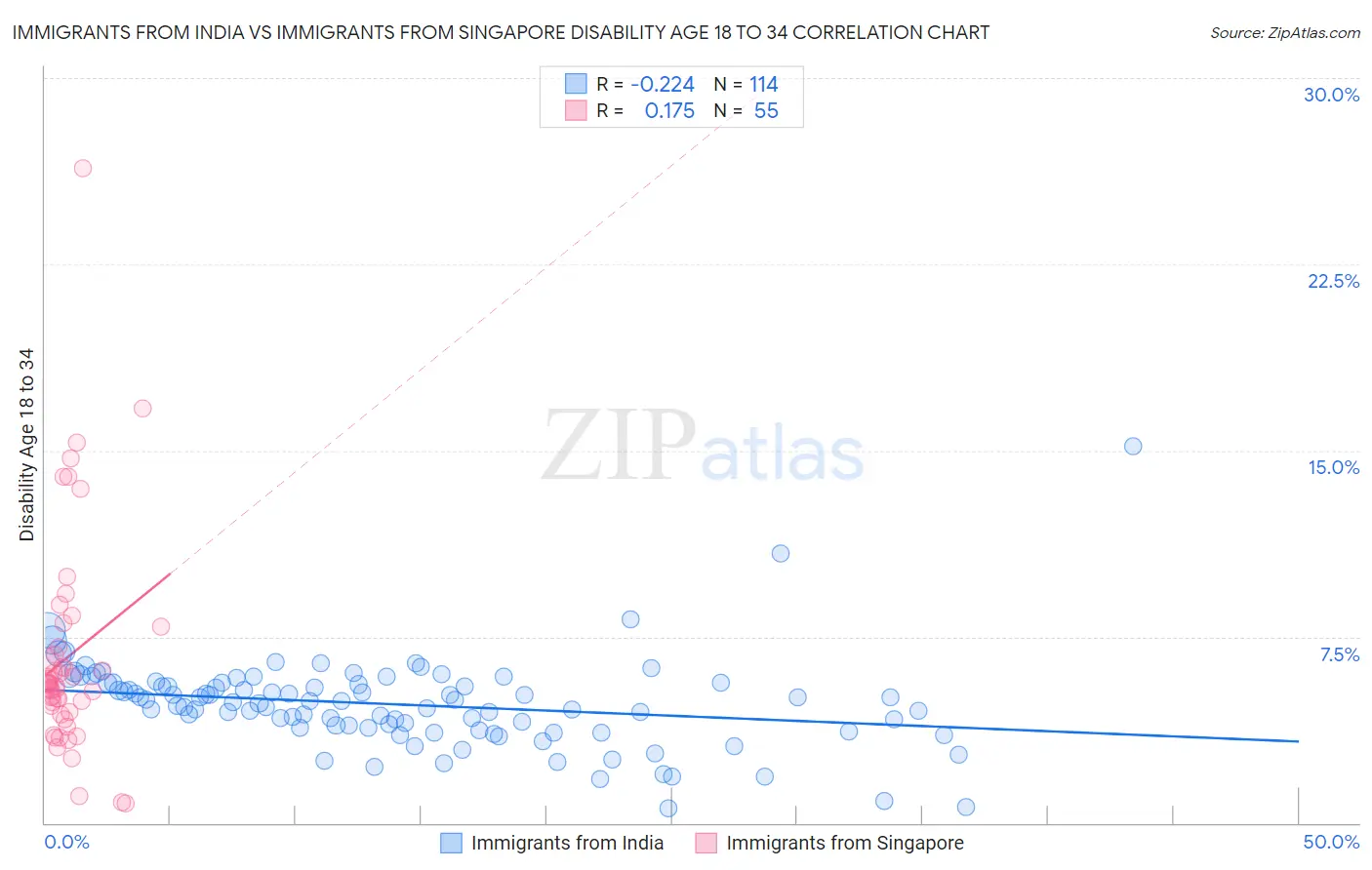 Immigrants from India vs Immigrants from Singapore Disability Age 18 to 34