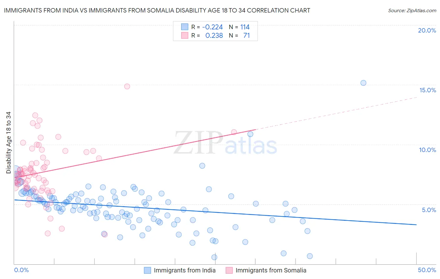 Immigrants from India vs Immigrants from Somalia Disability Age 18 to 34