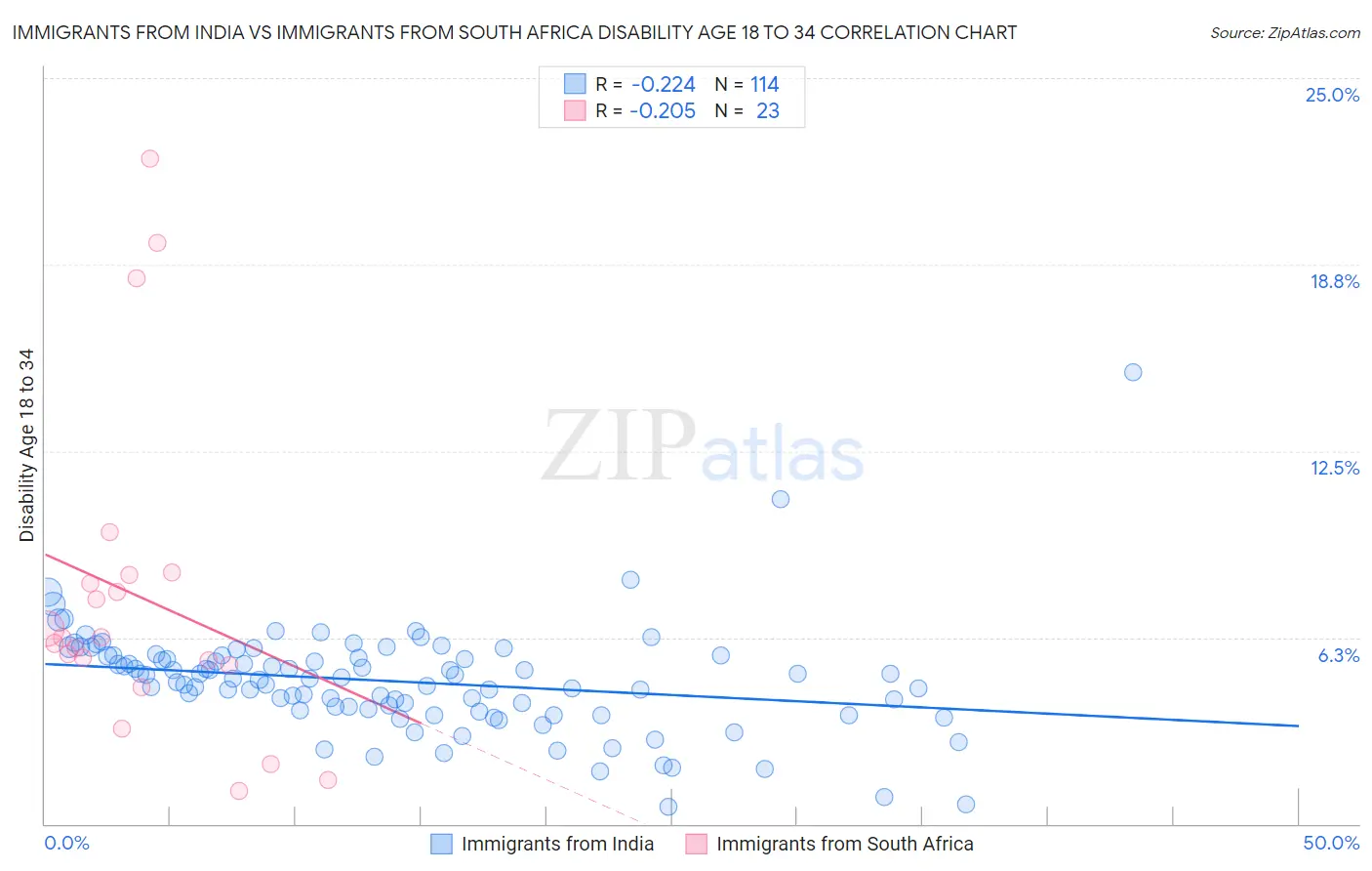 Immigrants from India vs Immigrants from South Africa Disability Age 18 to 34