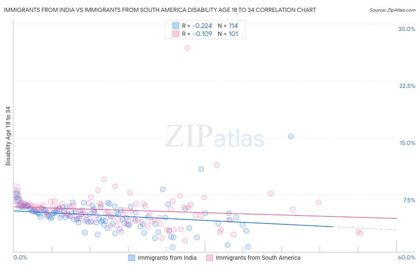 Immigrants from India vs Immigrants from South America Disability Age 18 to 34