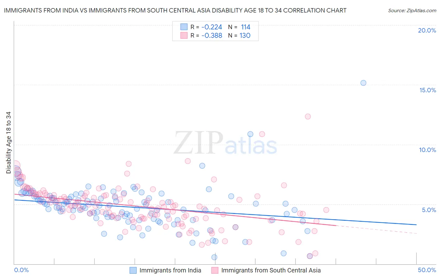 Immigrants from India vs Immigrants from South Central Asia Disability Age 18 to 34