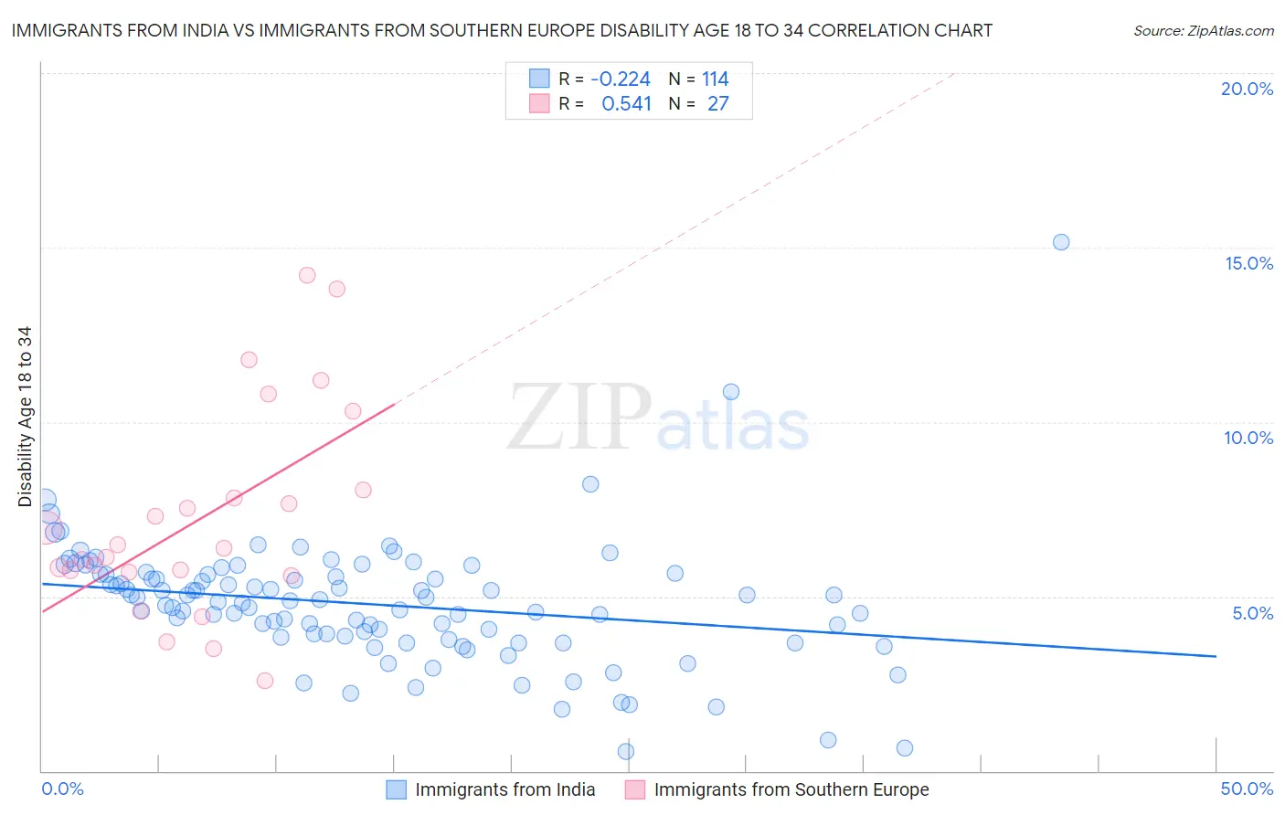 Immigrants from India vs Immigrants from Southern Europe Disability Age 18 to 34