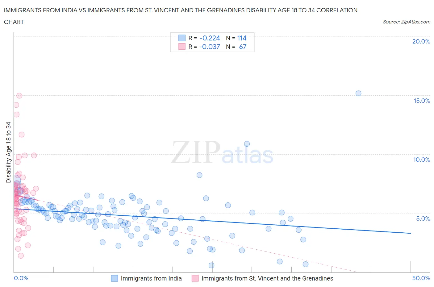 Immigrants from India vs Immigrants from St. Vincent and the Grenadines Disability Age 18 to 34