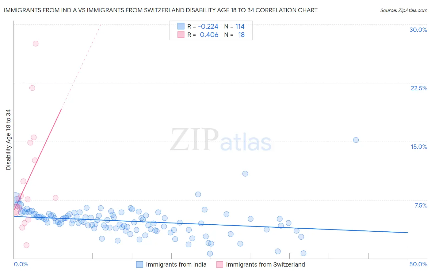 Immigrants from India vs Immigrants from Switzerland Disability Age 18 to 34
