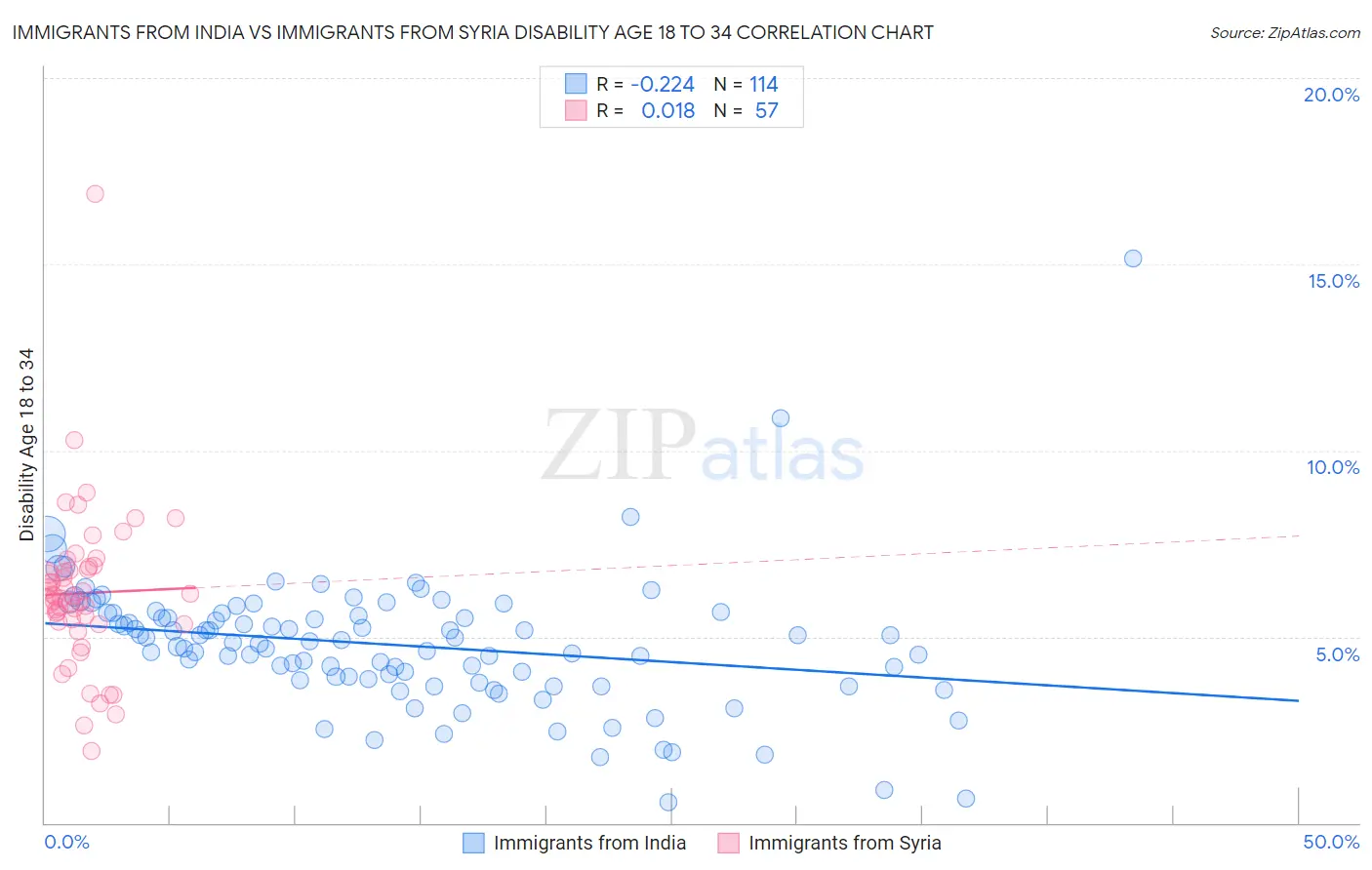 Immigrants from India vs Immigrants from Syria Disability Age 18 to 34