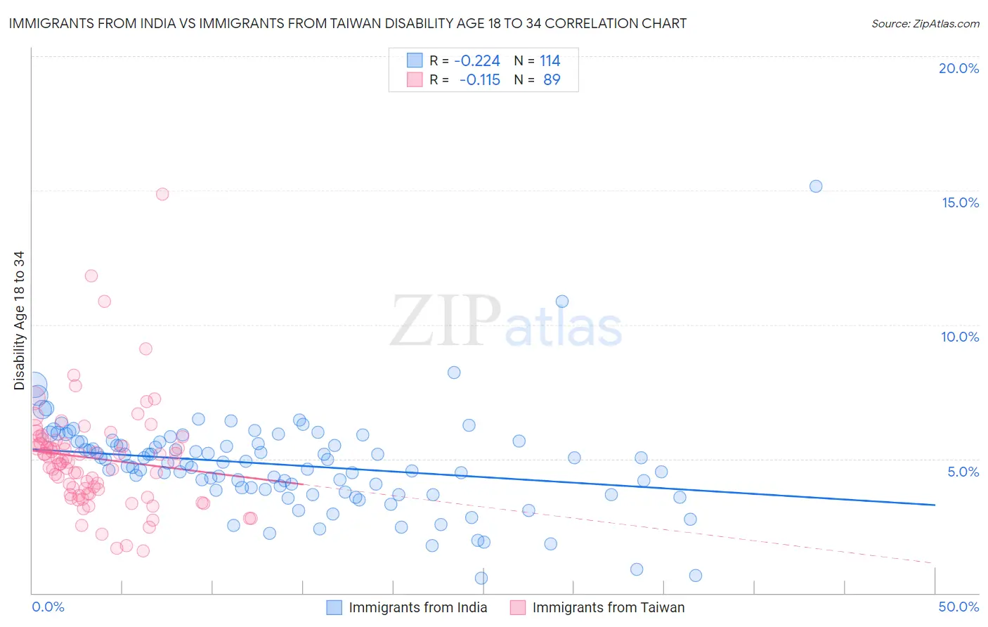 Immigrants from India vs Immigrants from Taiwan Disability Age 18 to 34