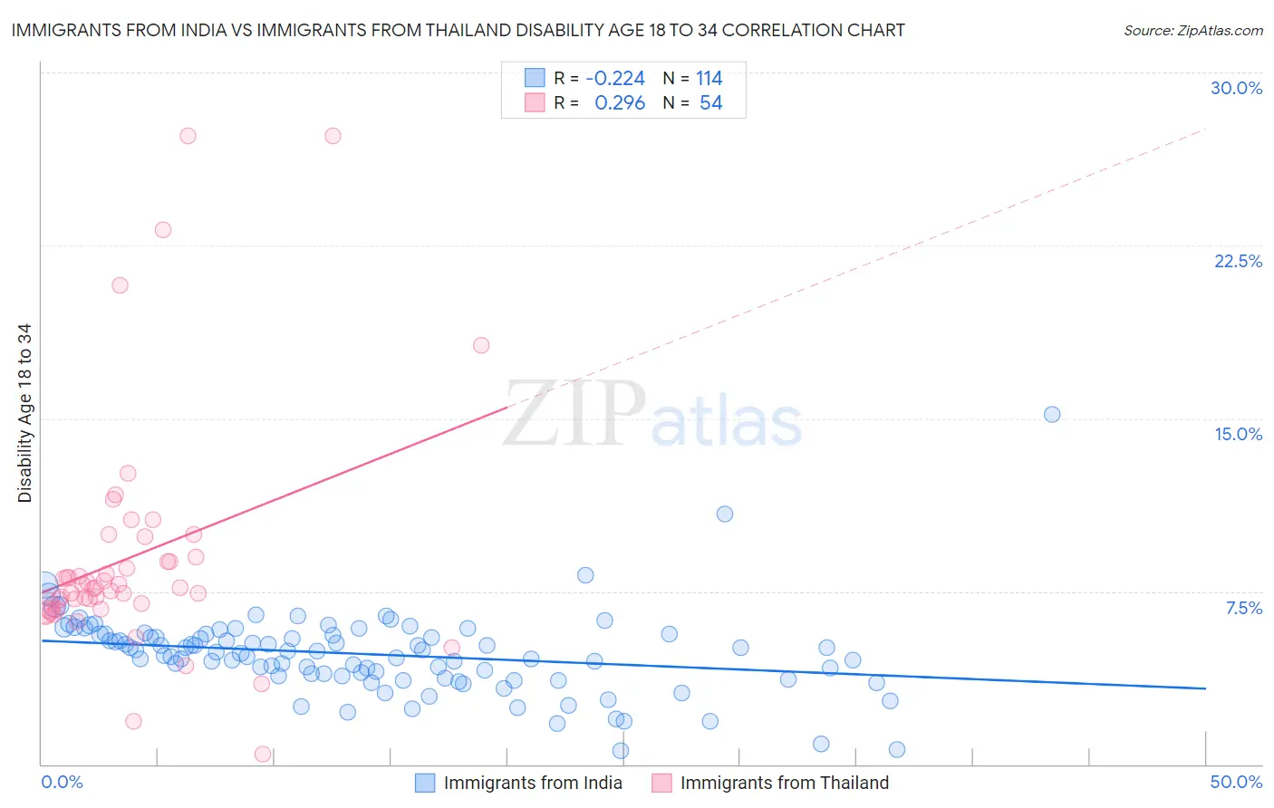 Immigrants from India vs Immigrants from Thailand Disability Age 18 to 34