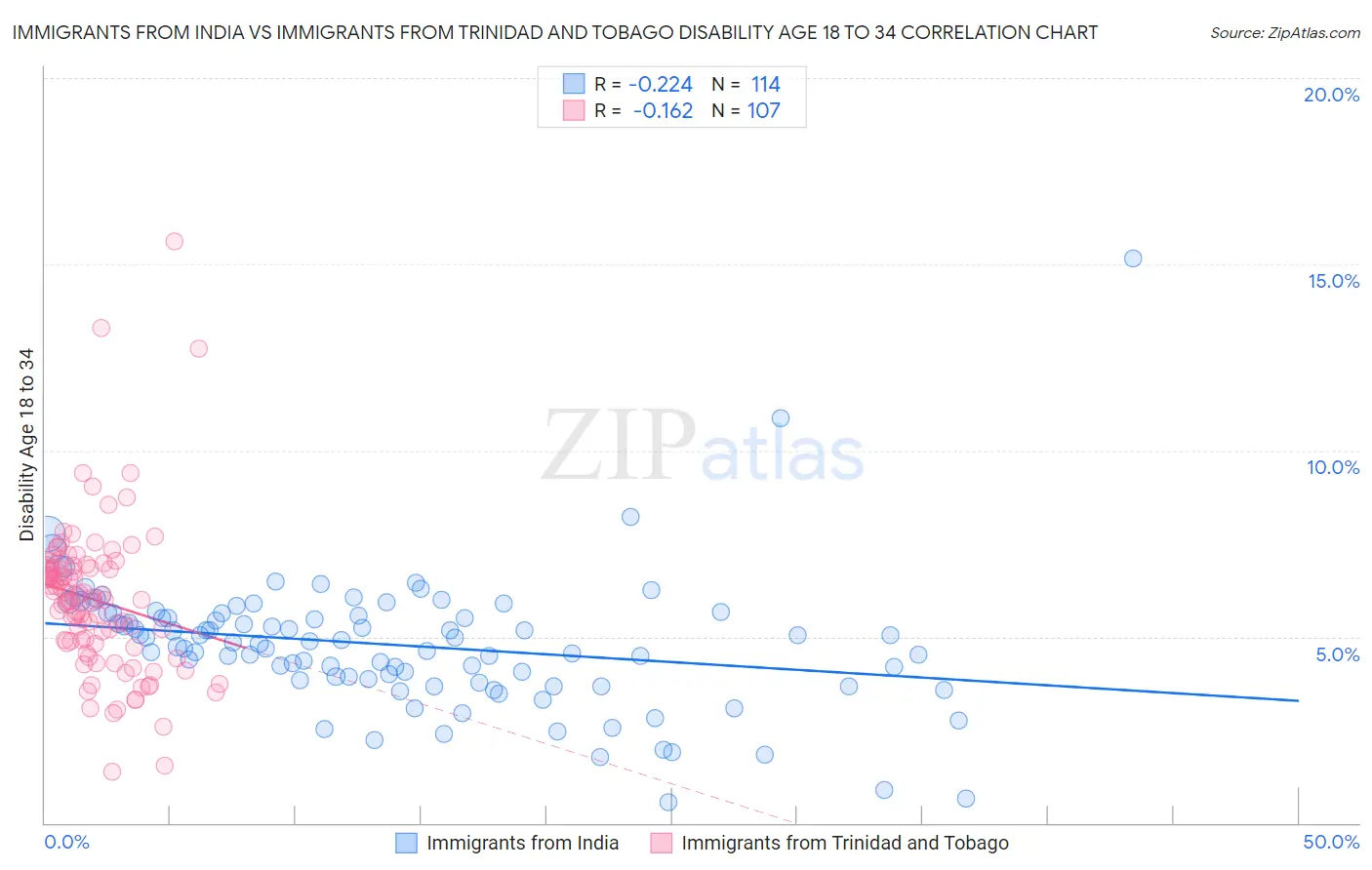 Immigrants from India vs Immigrants from Trinidad and Tobago Disability Age 18 to 34